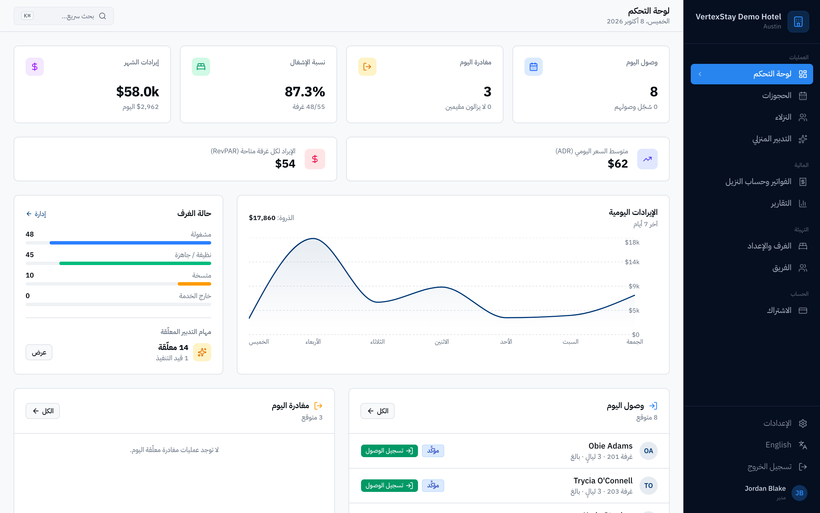 لوحة تحكم VertexStay لإدارة الفنادق تعرض الحجوزات ونسبة الإشغال والإيرادات